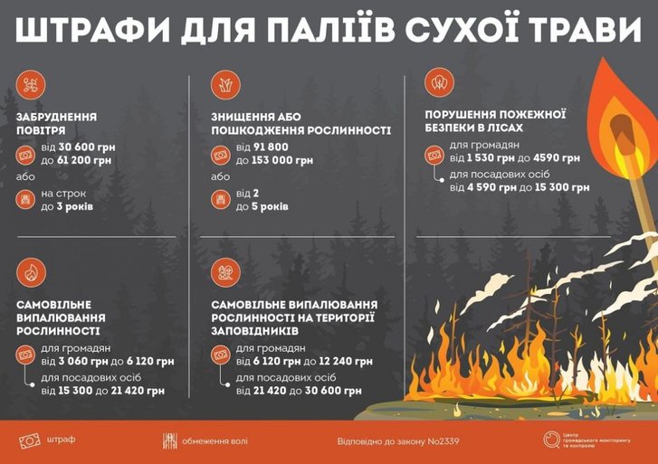 110 гектарів територій згоріли на Полтавщині за добу_2