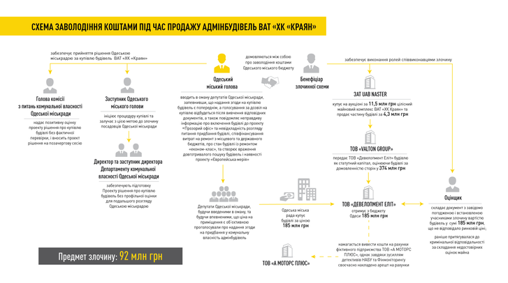 ВАКС продовжує розгляд справи проти міського голови Одеси Труханова стосовно заволодіння 92 млн грн_1