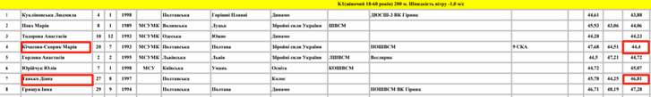Вкрасти мрію у полтавської спортсменки або як жонглюють олімпійськими ліцензіями_2