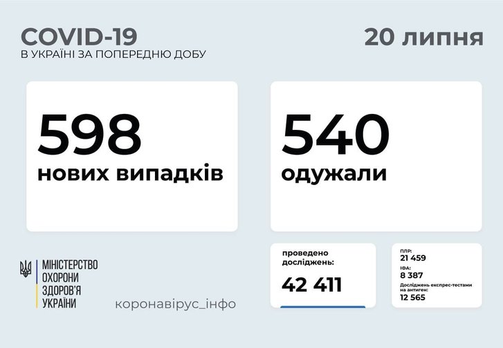 За минулу добу в Україні зареєстровано 508 нових випадки захворювання на Covid-19_1
