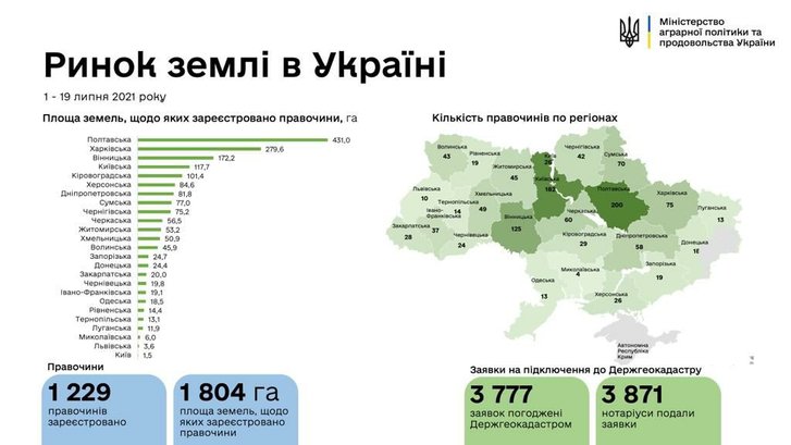 Дерибан землі: багата запасами природного газу Полтавщина лідирує за кількістю угод куплі-продажу_1