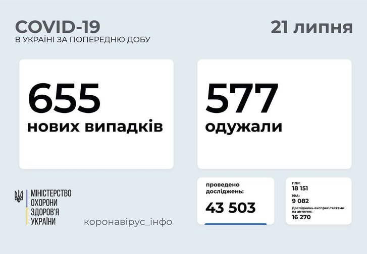 За минулу добу в Україні зареєстровано 655 нових випадки захворювання на Covid-19_1