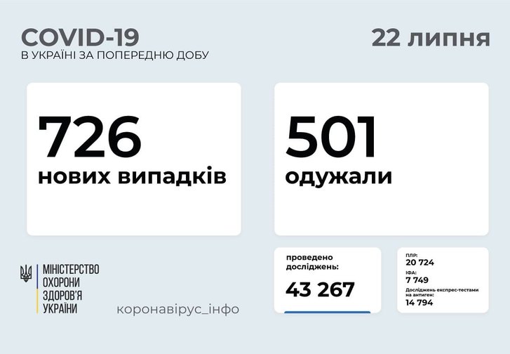 726 нових випадків COVID-19 зафіксовано в Україні_1