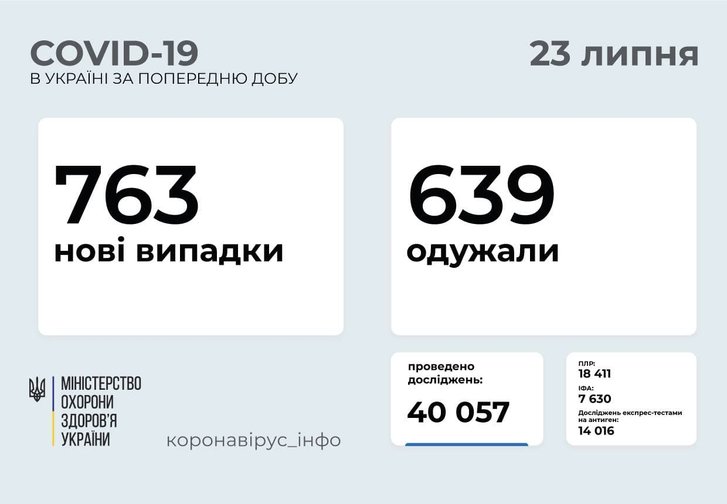 763 нових випадків COVID-19 зафіксовано в Україні_1