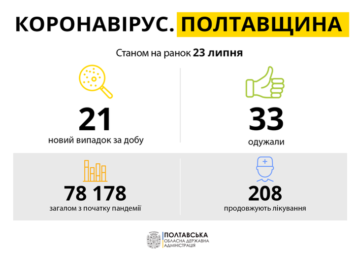 763 нових випадків COVID-19 зафіксовано в Україні_2