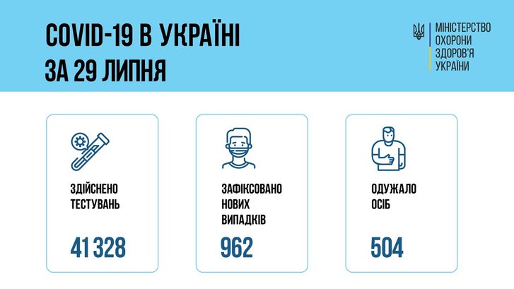 962 нових випадки COVID-19 зафіксовано в Україні_1