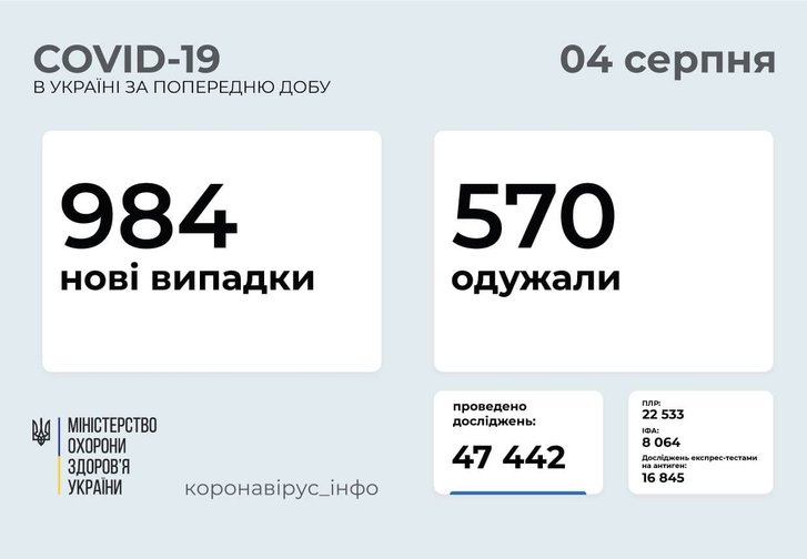 984 нових випадки COVID-19 зафіксовано в Україні_1
