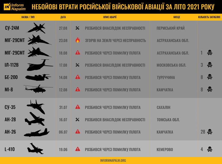 За 3 літні місяці 2021 року трапилось 10 гучних випадків катастроф російської військової авіації_1