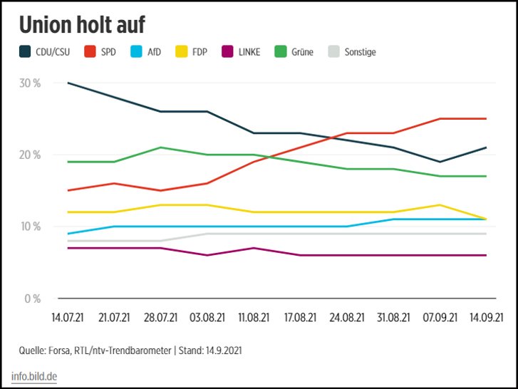 Партія Меркель може залишитися при владі попри низький рейтинг, – соцопитування_1