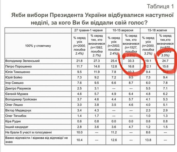Падіння рейтингу Зеленського. Український виборець почав щось підозрювати_1