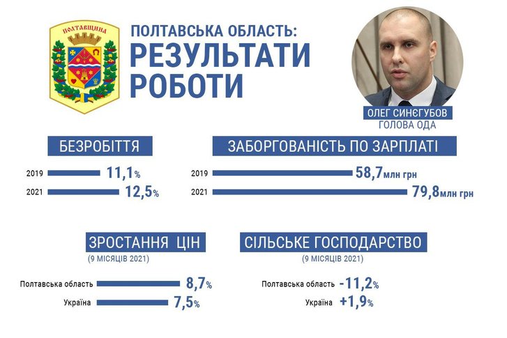 Куди Синєгубов заведе Полтавщину ?_2