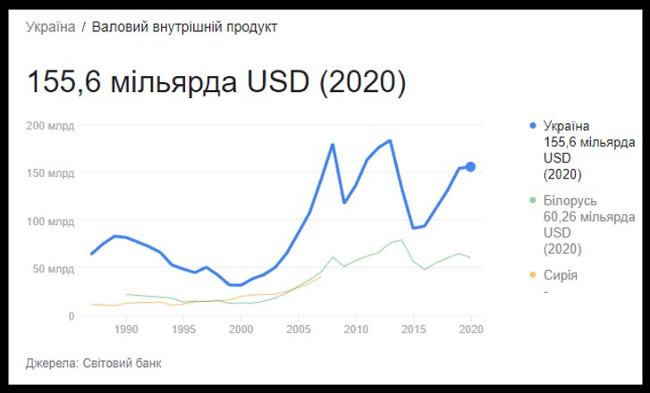 Мінекономіки: рівень ВВП України у 2022 році буде стабільно низьким_1