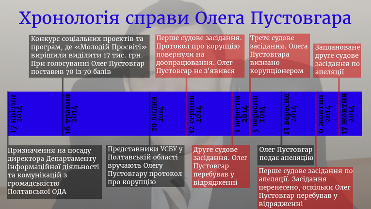 Апеляцію по справі Олега Пустовгара розглянуть цієї п’ятниці