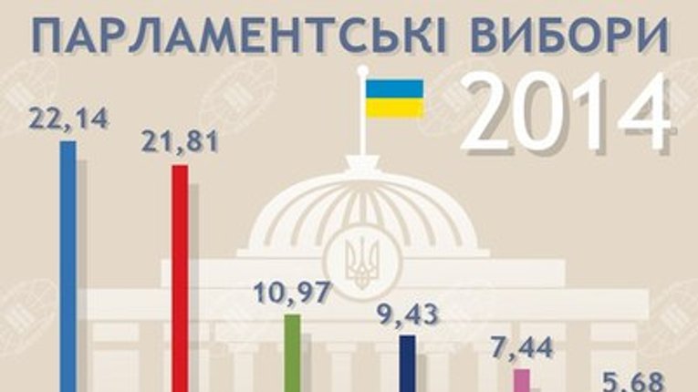 ЦВК визнала офіційно обраними 421 народного депутата