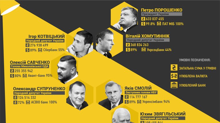 Жити на проценти: топ-10 вкладників на чолі з Президентом (інфографіка)