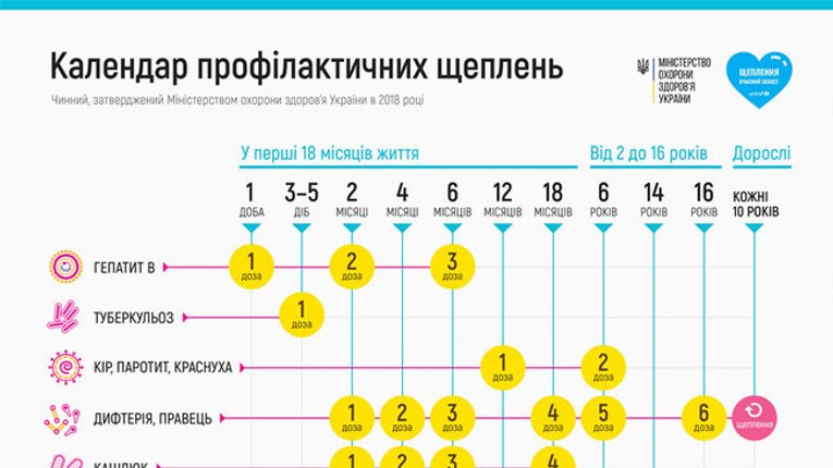 "З огляду на ризик масового поширення інфекцій", - МОЗ та МОН просять не пускати до школи і дитсадків нещеплених дітей