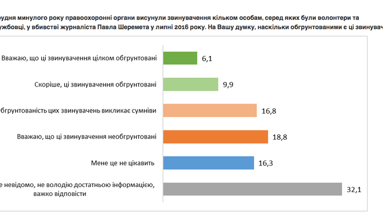 Більшість українців не довіряють слідству у справі Шеремета – соцдослідження