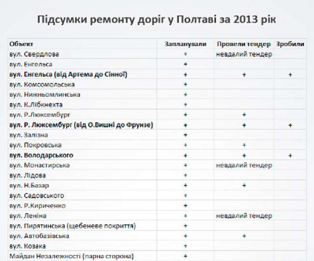 Як Мамай і Січевський проводять тендери і ремонтують полтавські дороги_1