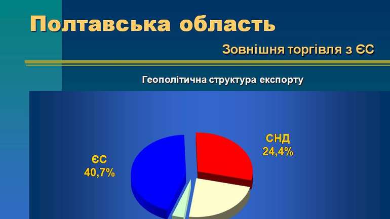 41% експорту товарів Полтавської області відправляють до країн ЄС