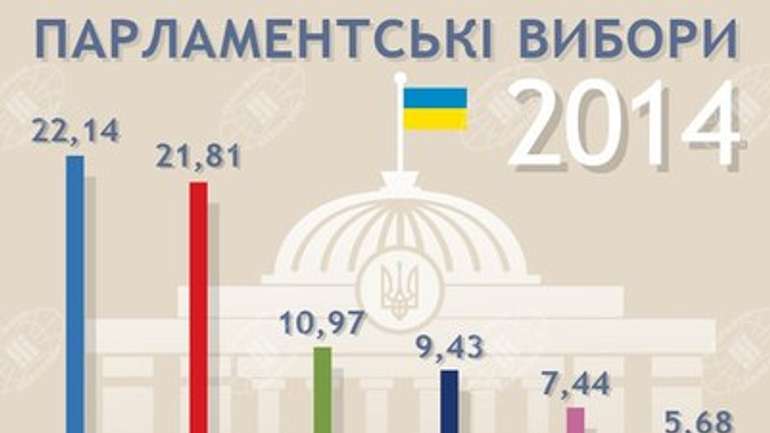 ЦВК визнала офіційно обраними 421 народного депутата
