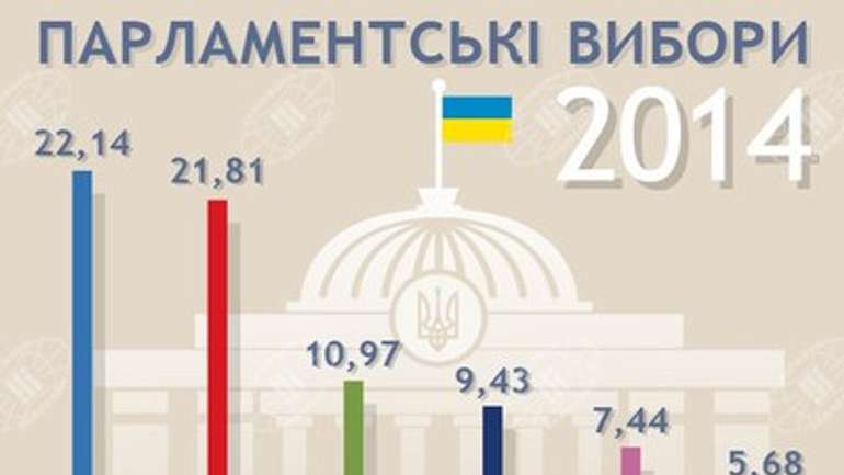 ЦВК визнала офіційно обраними 421 народного депутата 