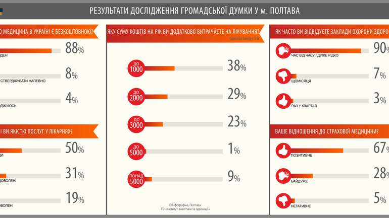 96% полтавців не вважають медицину безкоштовною