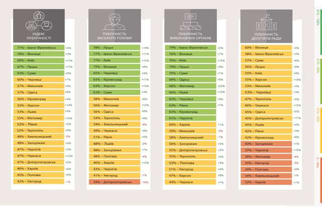 Полтавська міська рада - на передостанньому місці з публічності_3