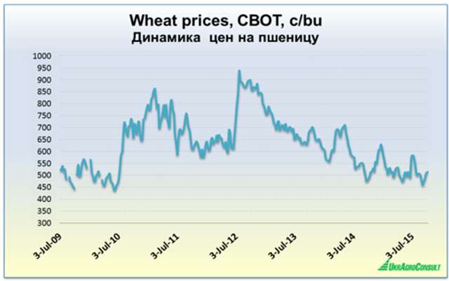 Південно-Східна Азія - новий напрямок експорту української пшениці_1