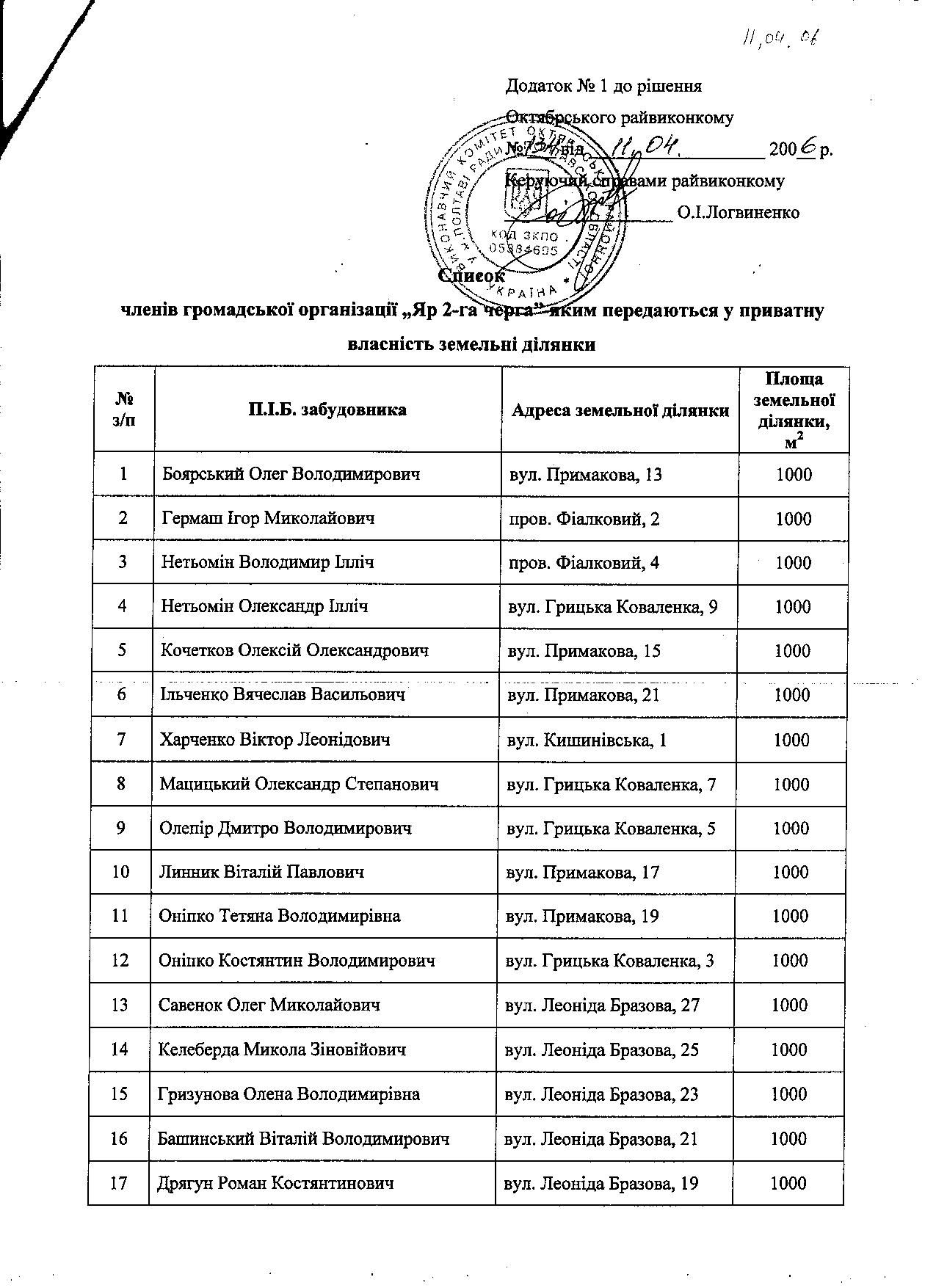 Октябрська райрада Полтави незаконно наділила чиновників «золотою» землею РОЗСЛІДУВАННЯ_39