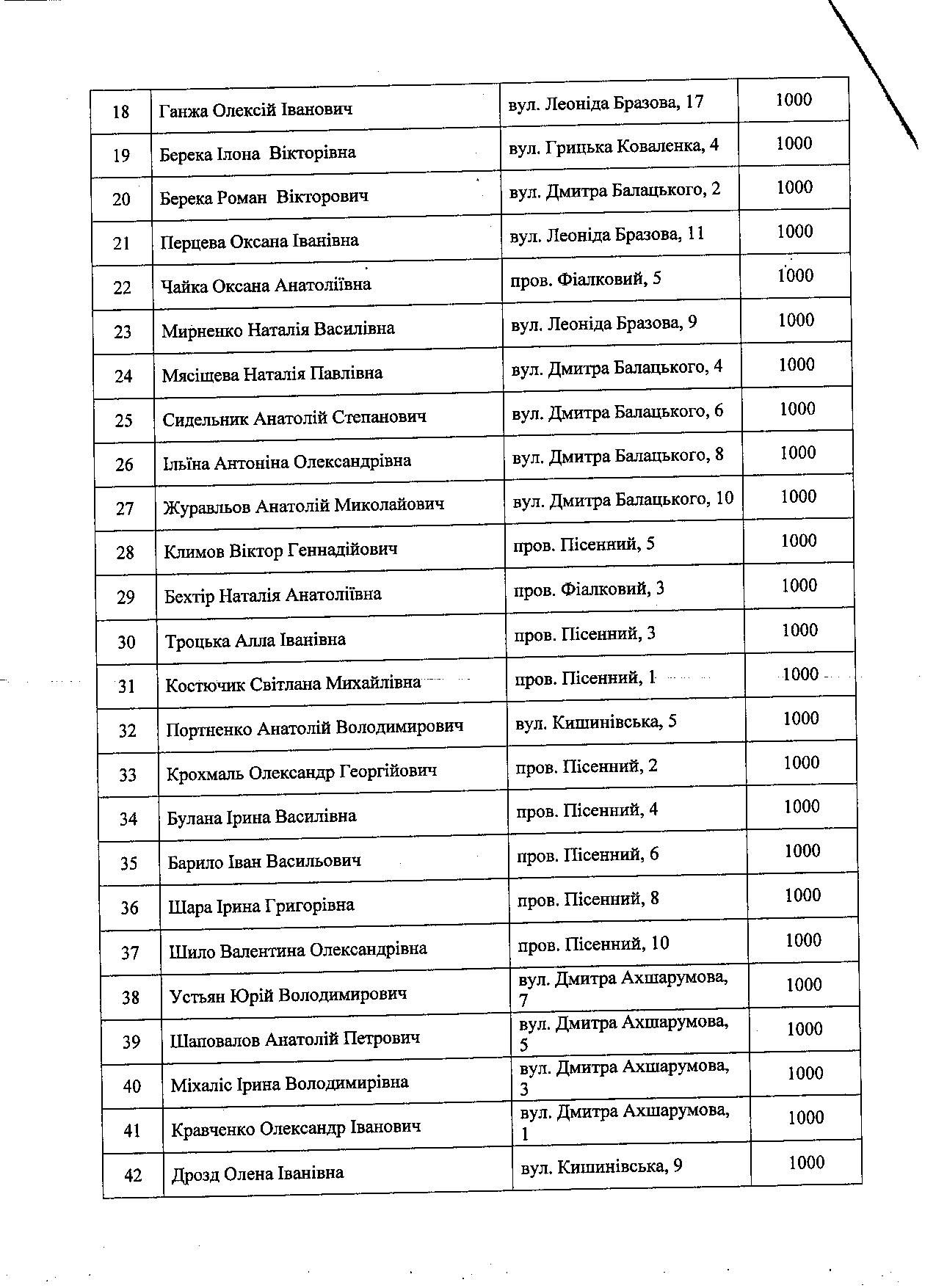 Октябрська райрада Полтави незаконно наділила чиновників «золотою» землею РОЗСЛІДУВАННЯ_41