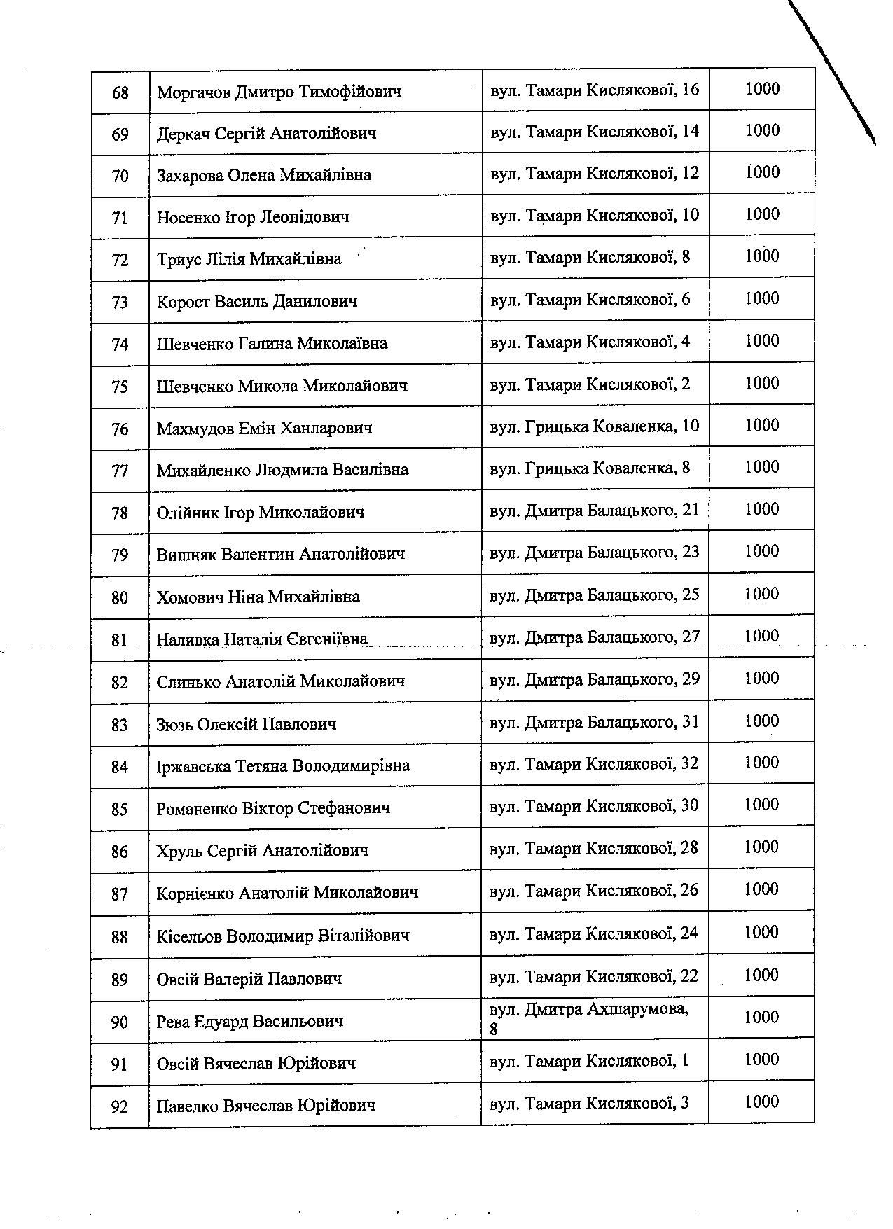 Октябрська райрада Полтави незаконно наділила чиновників «золотою» землею РОЗСЛІДУВАННЯ_45