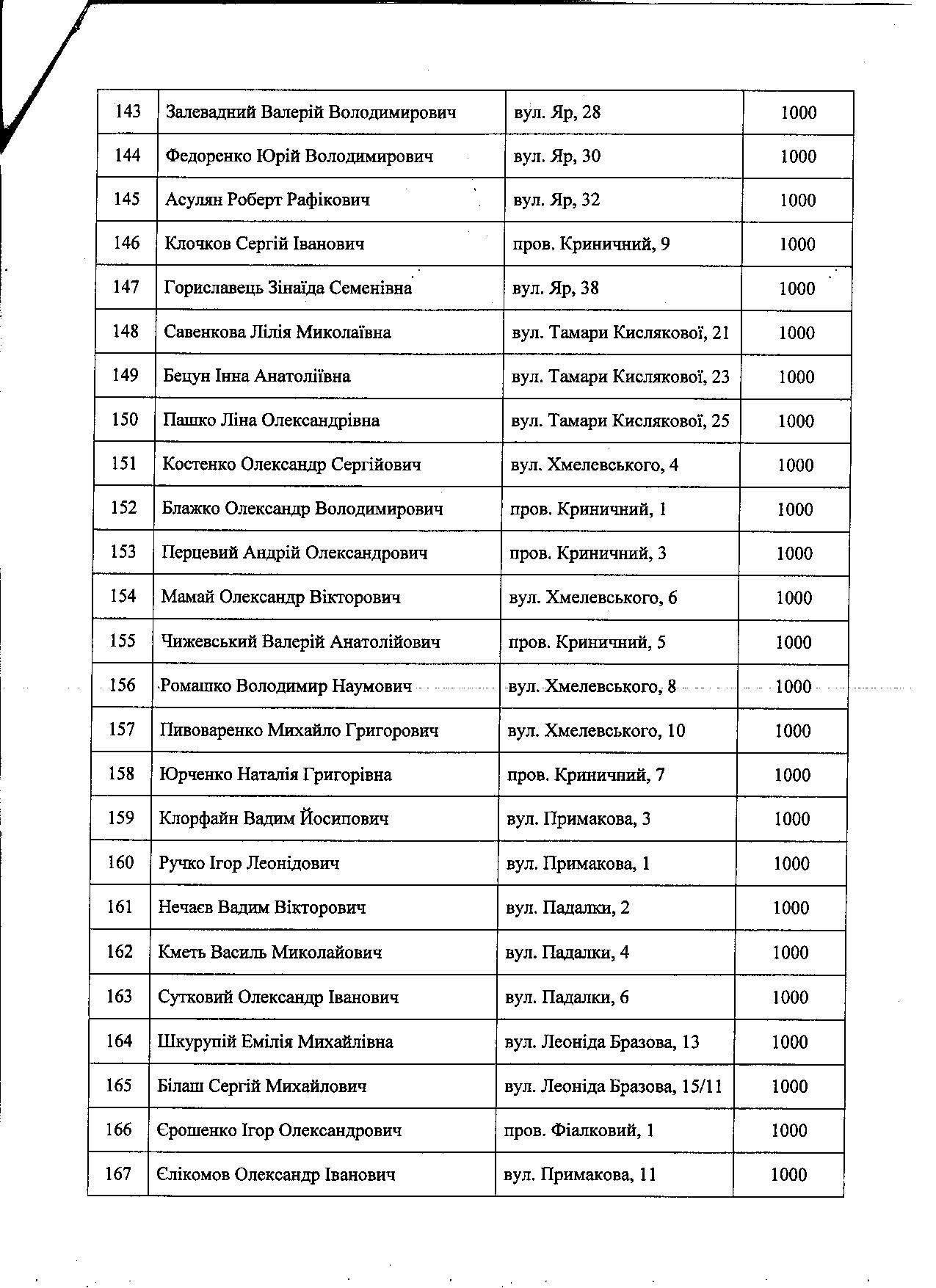 Октябрська райрада Полтави незаконно наділила чиновників «золотою» землею РОЗСЛІДУВАННЯ_51
