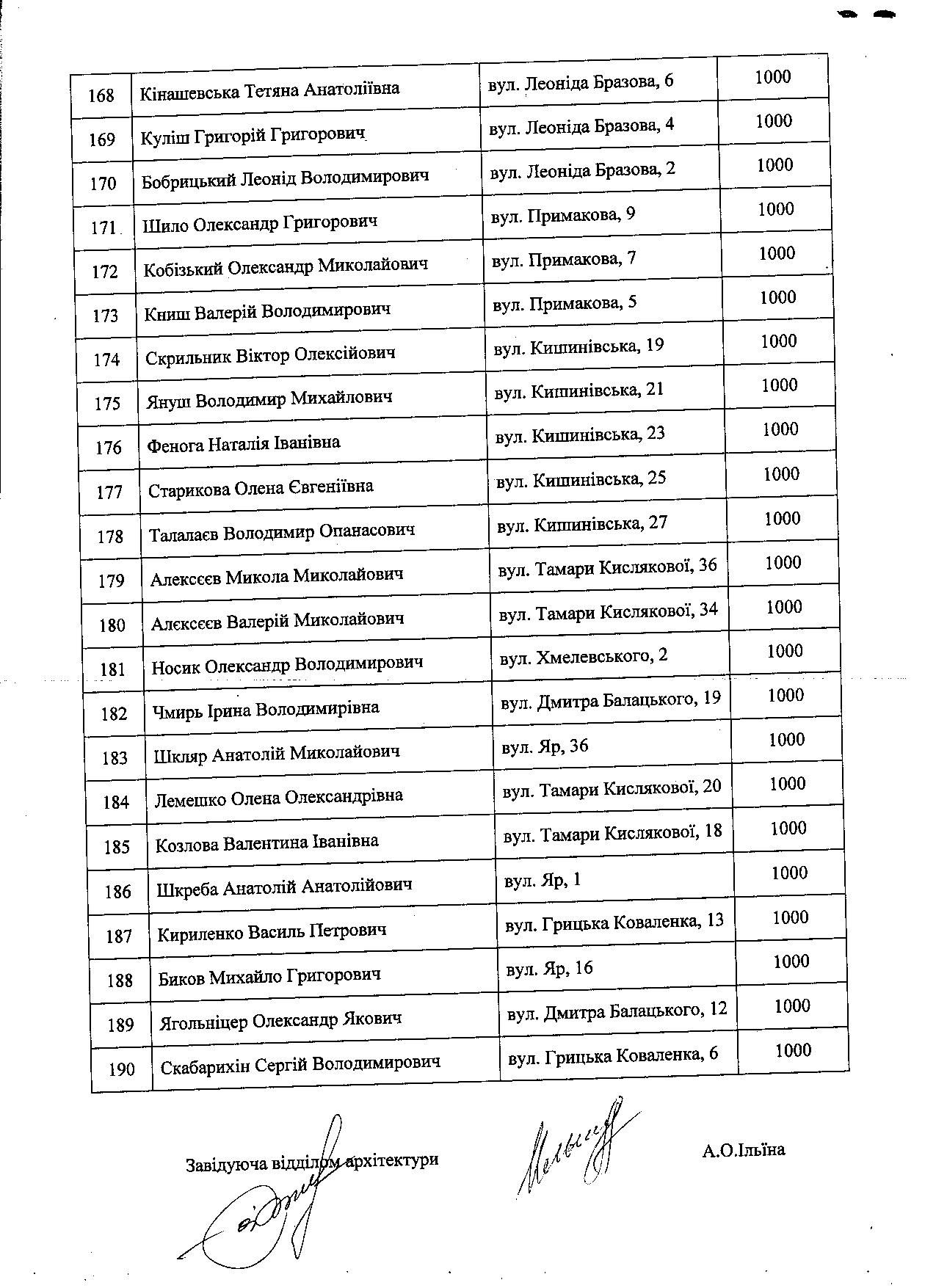 Октябрська райрада Полтави незаконно наділила чиновників «золотою» землею РОЗСЛІДУВАННЯ_53