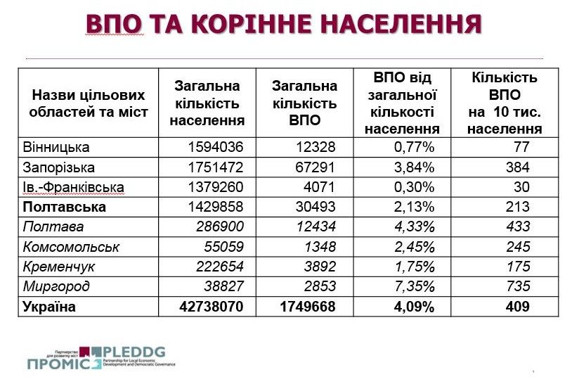 Чотири міста Полтавщини долучилися до проекту допомоги біженцям _5