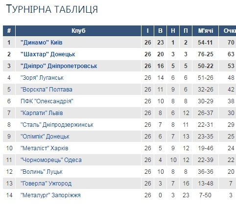 Підсумки футбольного чемпіонату України  2015/16 _1