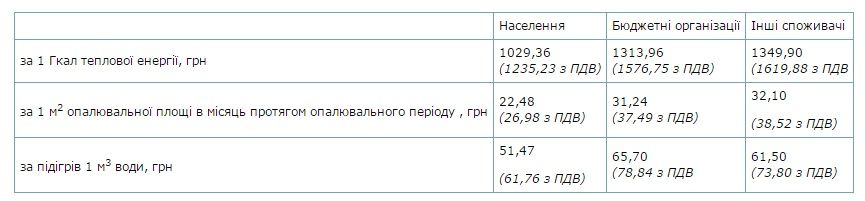 Полтавцям представили кориговані тарифи на тепло. Яка вартість опалення в новому сезоні?_1