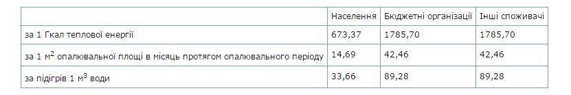 Полтавцям представили кориговані тарифи на тепло. Яка вартість опалення в новому сезоні?_3
