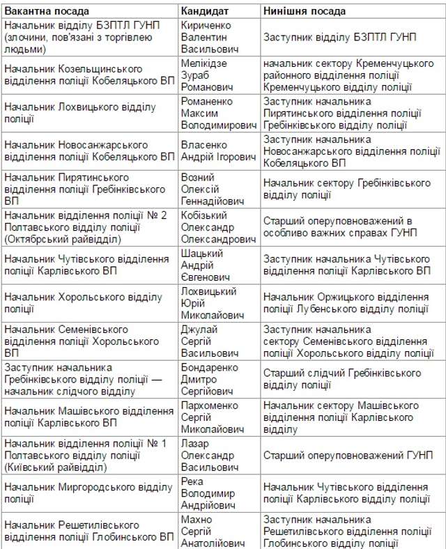 Ірина Степаненко протягує недолюстровані кадри в керівники Полтавської поліції _3