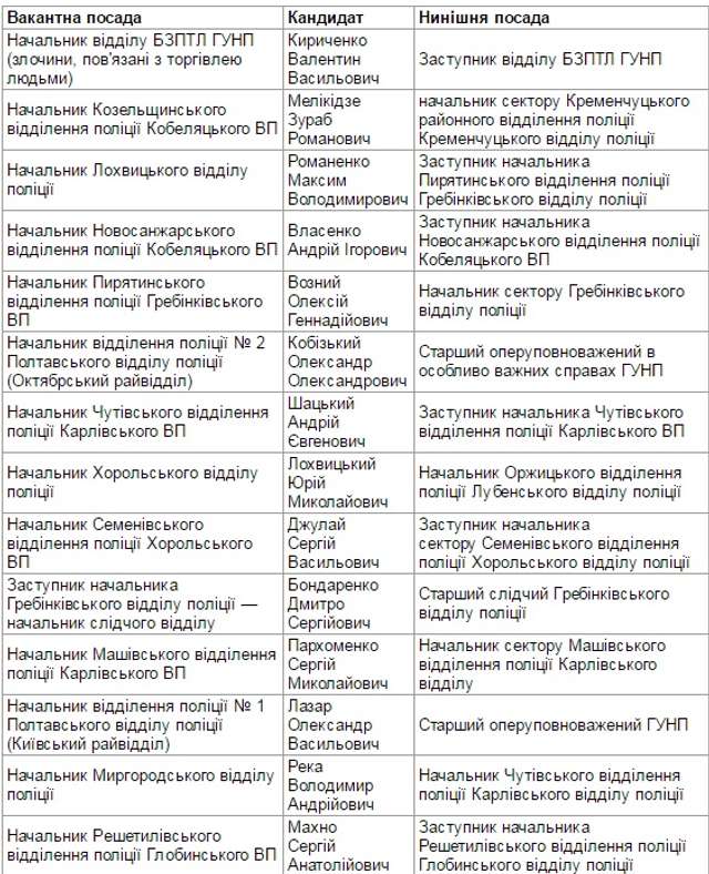 Ірина Степаненко протягує недолюстровані кадри в керівники Полтавської поліції _4