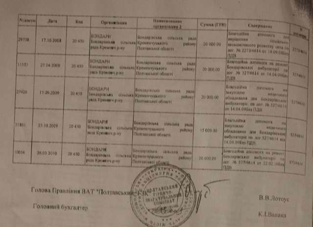 Жевагівський ГЗК підкупив Полтавську владу за 1,7 млн у 2013 р._20