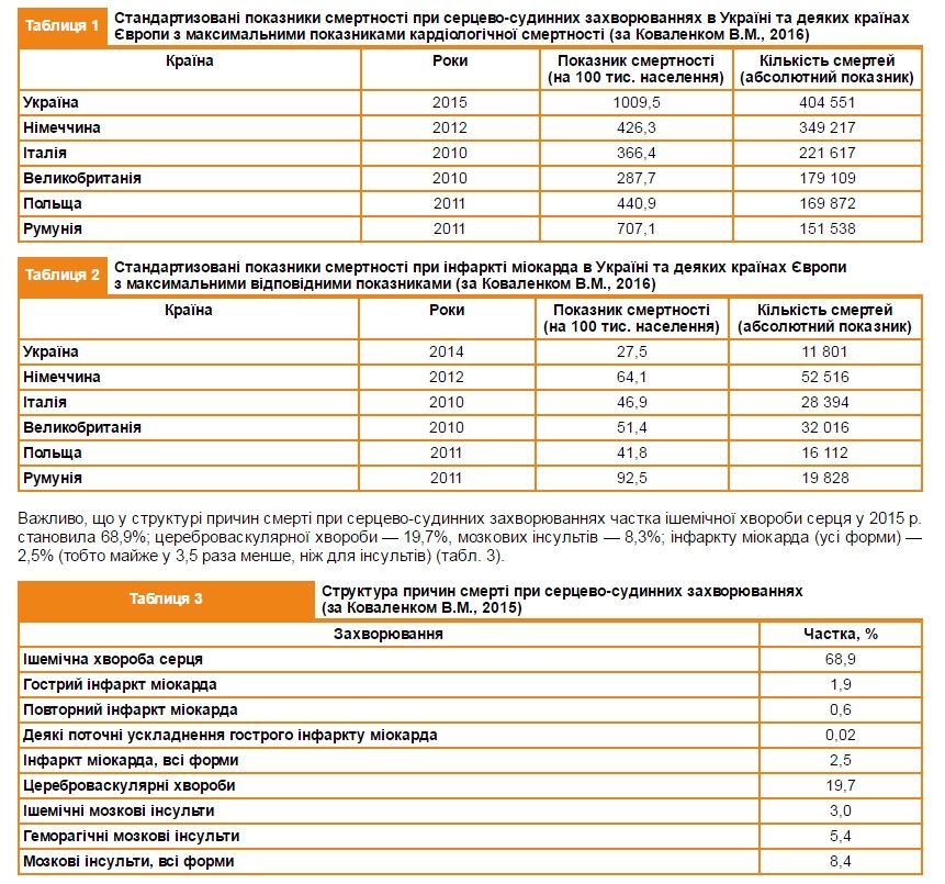 Від серцево-судинних захворювань за рік помирає півтори Полтави – кардіолог Ткач_1