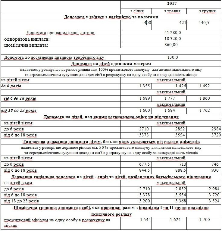 Мінімалка – 1544 грн, щомісячно на дитину – 860 грн: усі розміри соціальної допомоги на 2017 рік_1