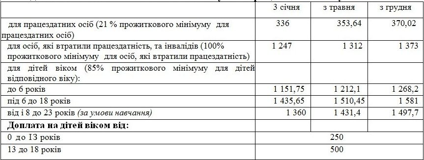 Мінімалка – 1544 грн, щомісячно на дитину – 860 грн: усі розміри соціальної допомоги на 2017 рік_3