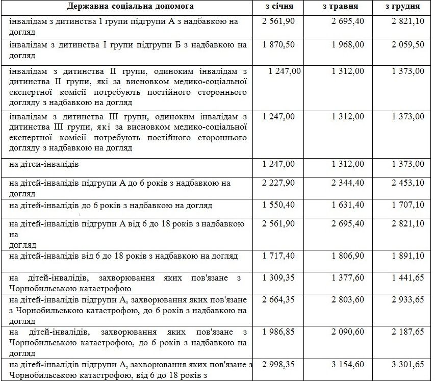 Мінімалка – 1544 грн, щомісячно на дитину – 860 грн: усі розміри соціальної допомоги на 2017 рік_5