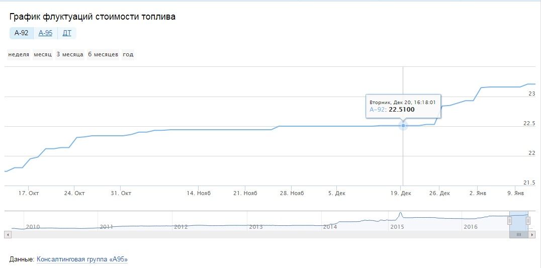 «Підняти ціни на бензин може й дурень» – Лукашенко поставив діагноз український владі _1