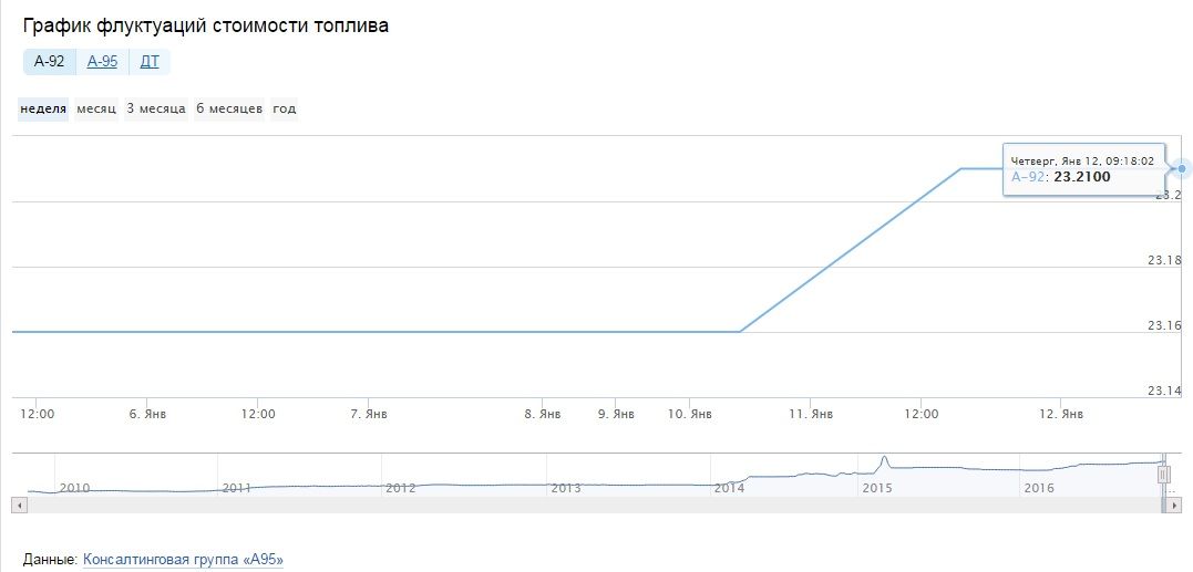 «Підняти ціни на бензин може й дурень» – Лукашенко поставив діагноз український владі _3
