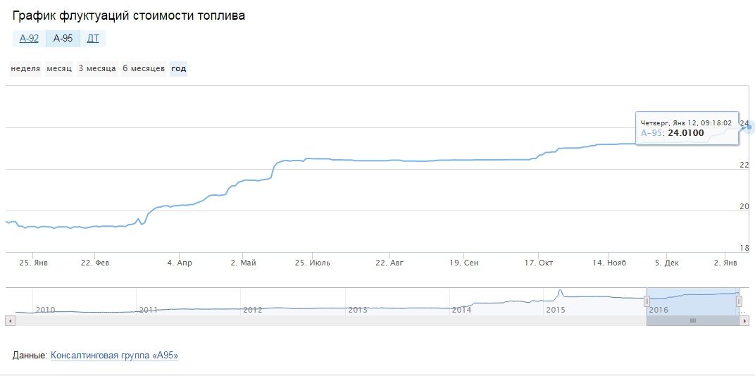 «Підняти ціни на бензин може й дурень» – Лукашенко поставив діагноз український владі _5