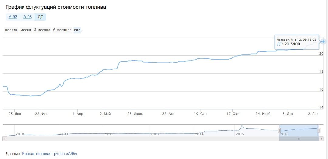 «Підняти ціни на бензин може й дурень» – Лукашенко поставив діагноз український владі _7