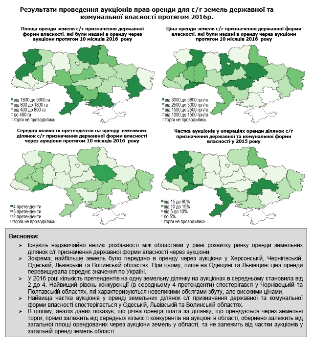 Полтавщина у топ-5 областей за вартістю оренди землі_1