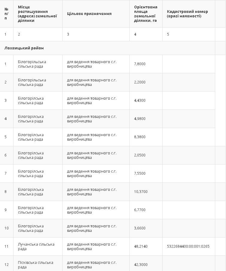 182 га державних земель Полтавщини віддадуть в оренду на аукціонах_1